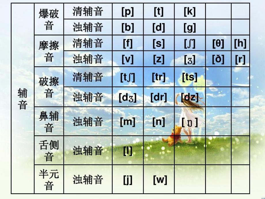 英语48个国际音标详解课件带读音178页PPT.ppt_第3页