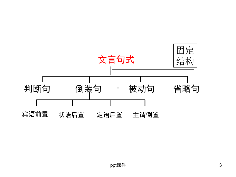 文言文语法-ppt课件.ppt_第3页