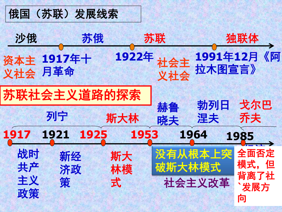 苏联的社会主义建设一轮复习课件.ppt_第2页