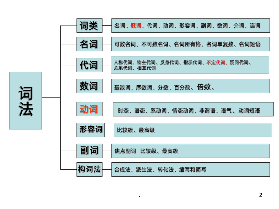 高中英语词法与句法概要PPT课件.ppt_第2页