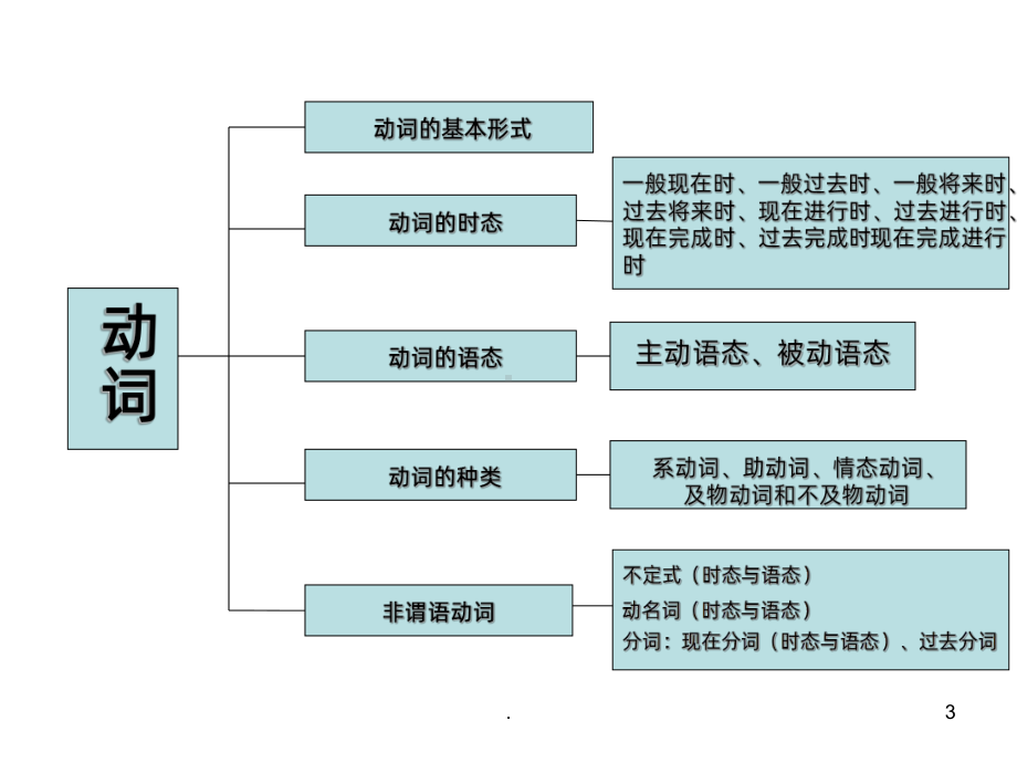 高中英语词法与句法概要PPT课件.ppt_第3页