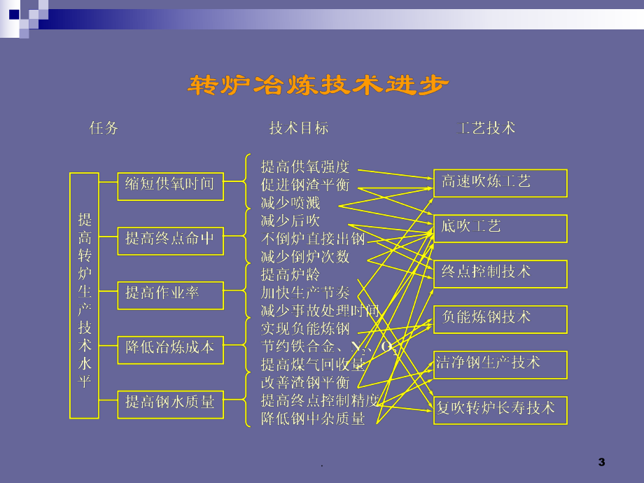 转炉系统PPT课件.ppt_第3页