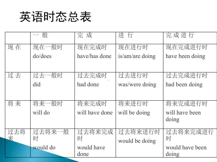 英语的时态和语态-ppt课件.ppt_第3页