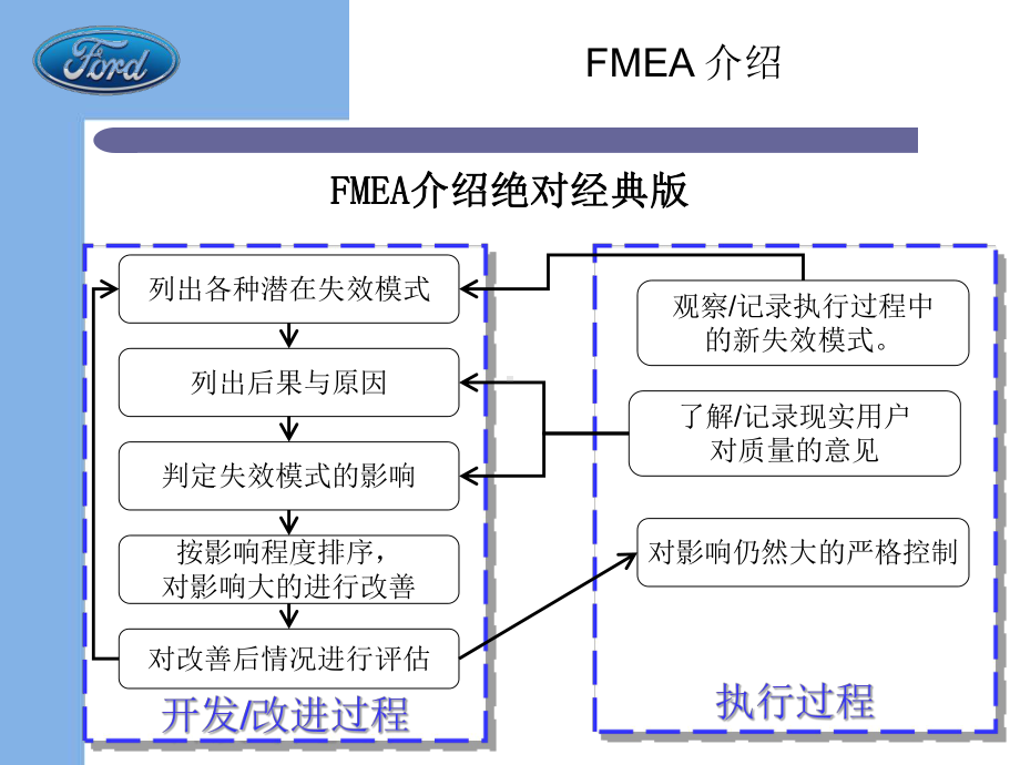 FMEA介绍绝对经典版-ppt课件.ppt_第2页