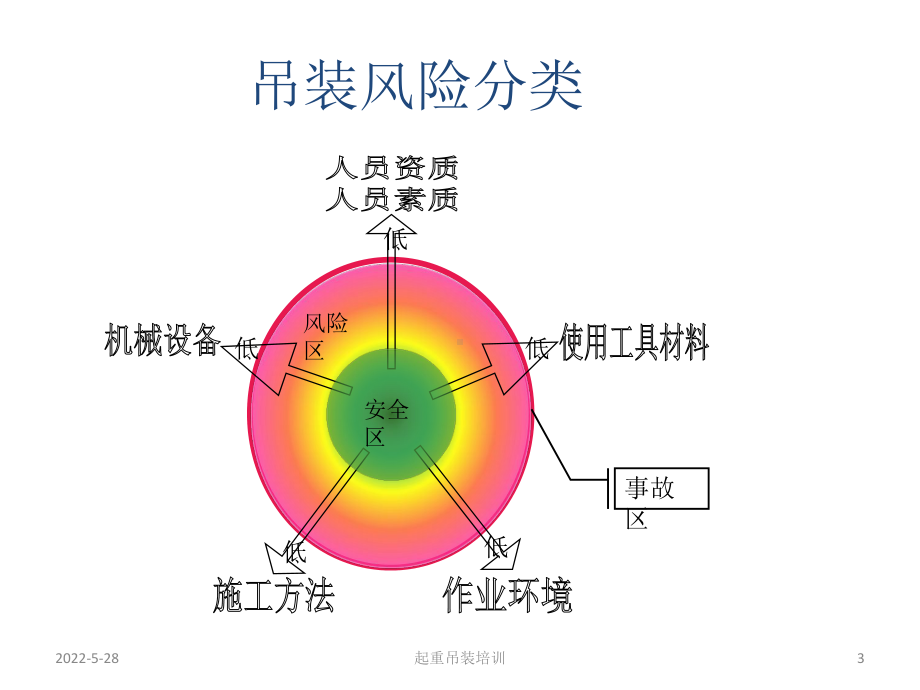 起重吊装培训-ppt课件.ppt_第3页