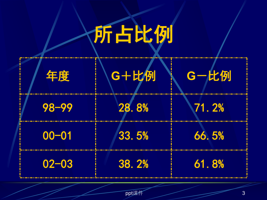 细菌耐药机制-ppt课件.ppt_第3页