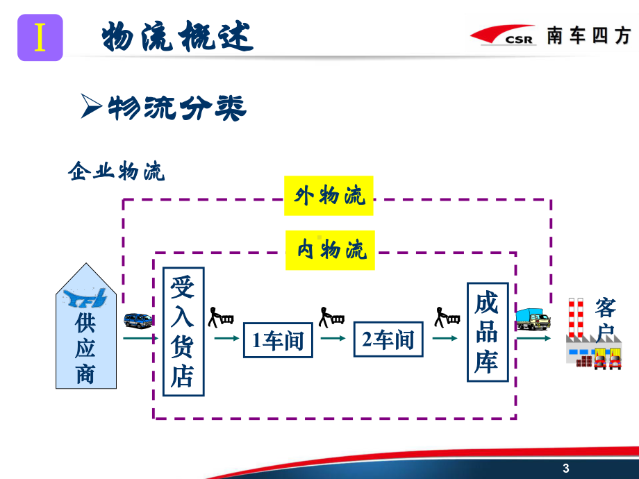 精益物流-ppt课件.ppt_第3页