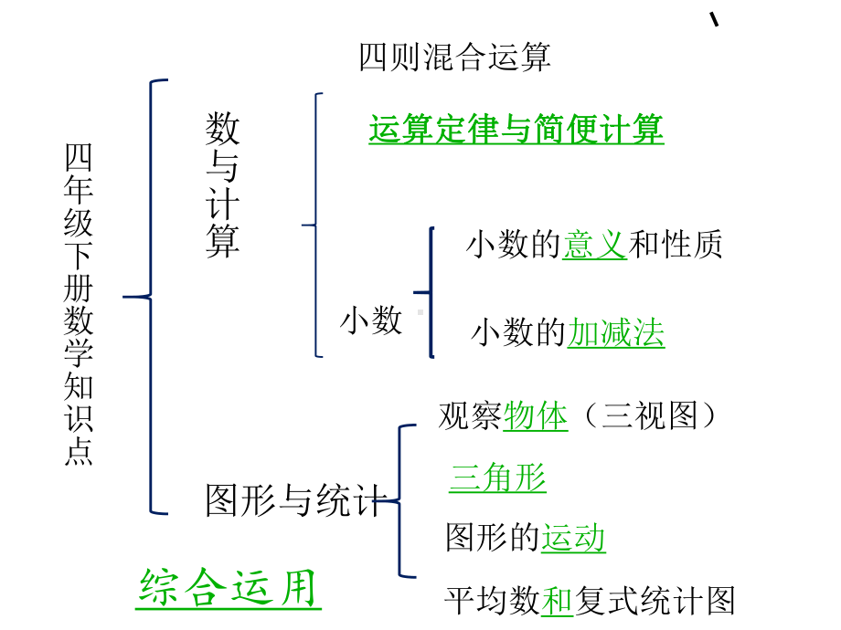 新人教版四年级下册数学总复习-ppt课件.ppt_第3页