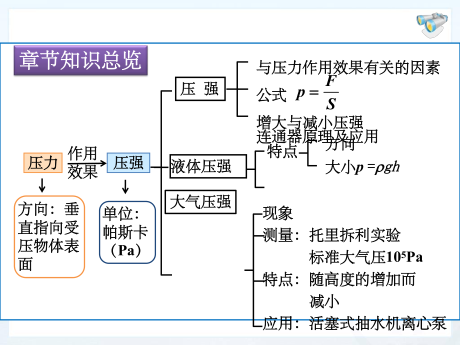 第九章压强复习ppt课件.ppt_第2页