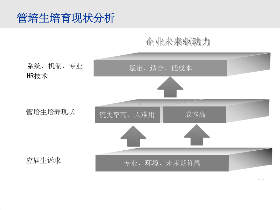 管培生养成系统ppt课件.ppt_第2页