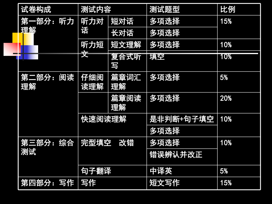 英语四级考试深度阅读课件-共92页.ppt_第3页