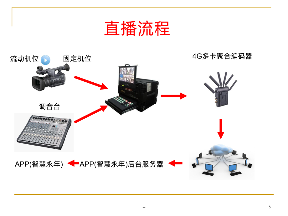 直播培训PPT课件.pptx_第3页