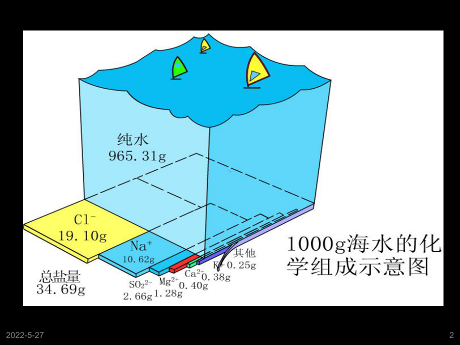 氯气第一课时lk-ppt课件-共32页.ppt_第2页