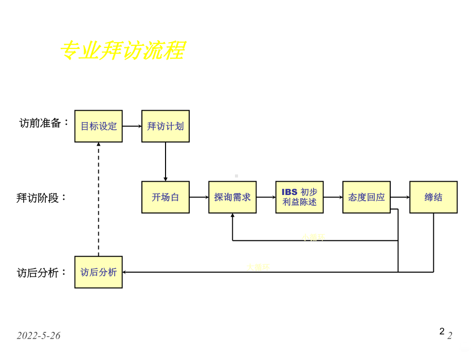 高级销售技巧培训PPT课件.ppt_第2页