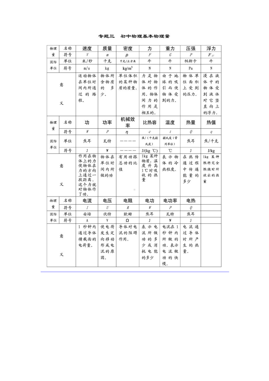 中考”物理公式+常考点易错点“全整理.docx_第3页