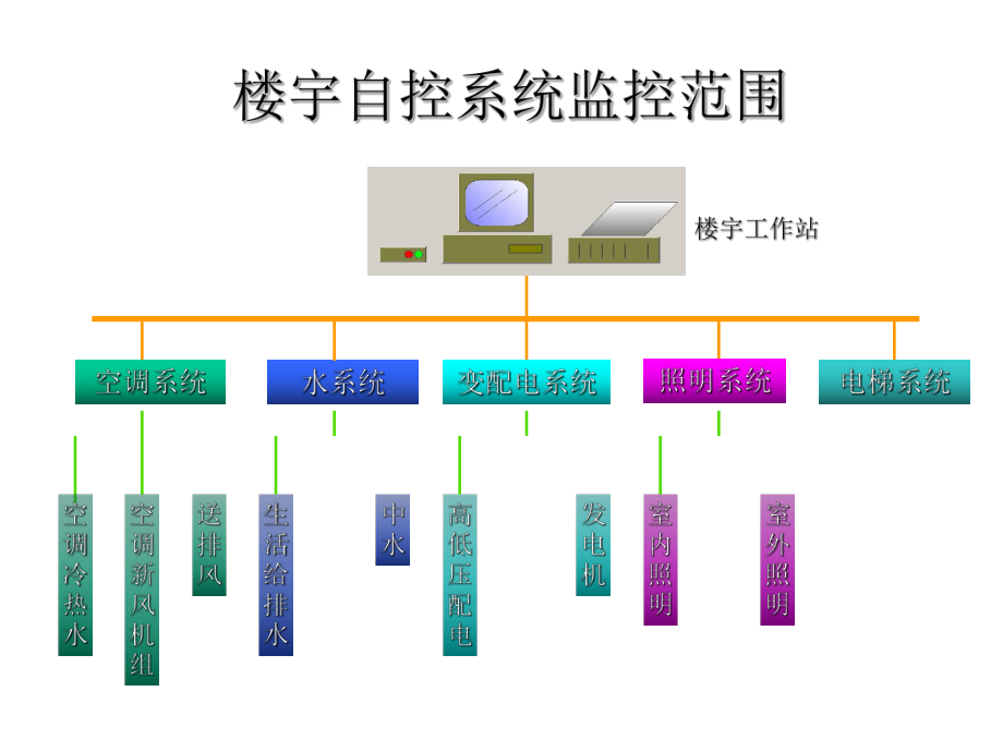 BA简介（楼宇自控系统概述）-ppt课件.ppt_第3页