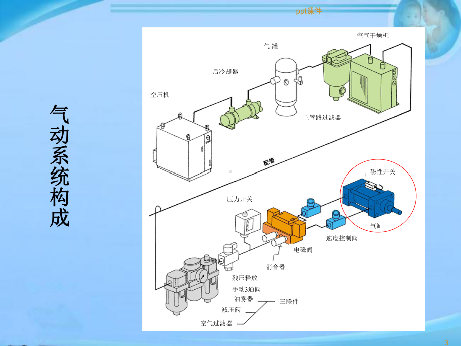 气缸简介-ppt课件.ppt_第3页