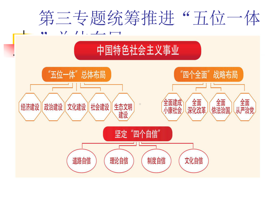 第三专题统筹推进“五位一体”总体布局-ppt课件.ppt_第3页