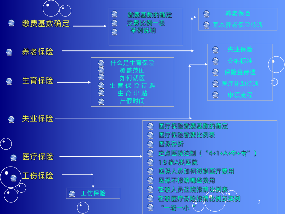 社保知识PPT课件.ppt_第3页