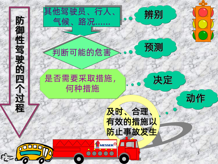 防御性驾驶PPT课件.ppt_第3页