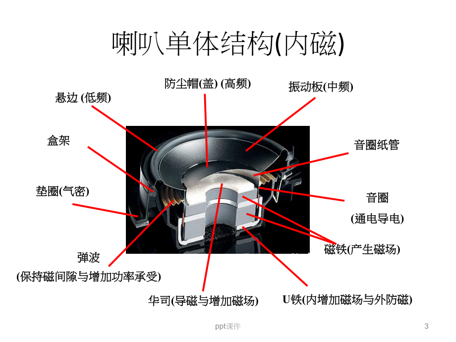 喇叭结构以及发声原理-ppt课件.ppt_第3页