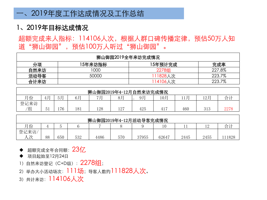 2019融创苏州狮山御园营销策划部年度述职报告.pptx_第3页