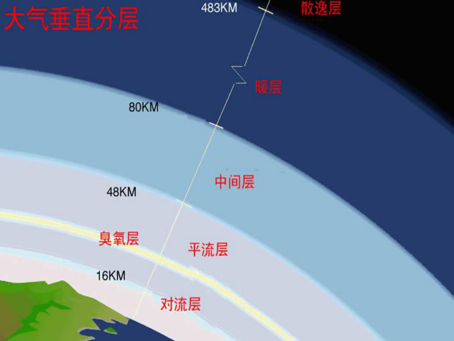 飞行环境-PPT课件.pptx_第3页