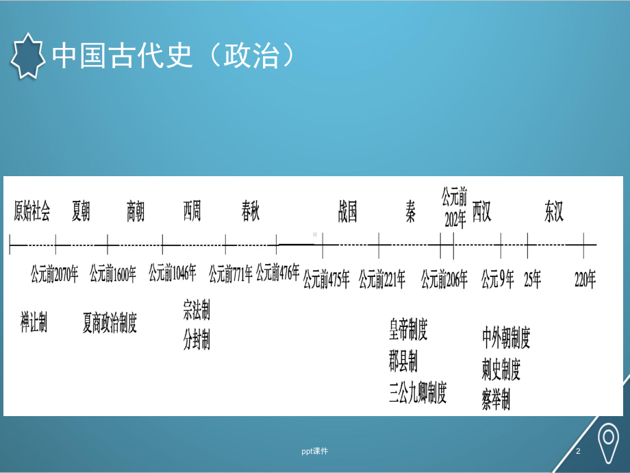 高中历史学习时间轴-ppt课件.ppt_第2页