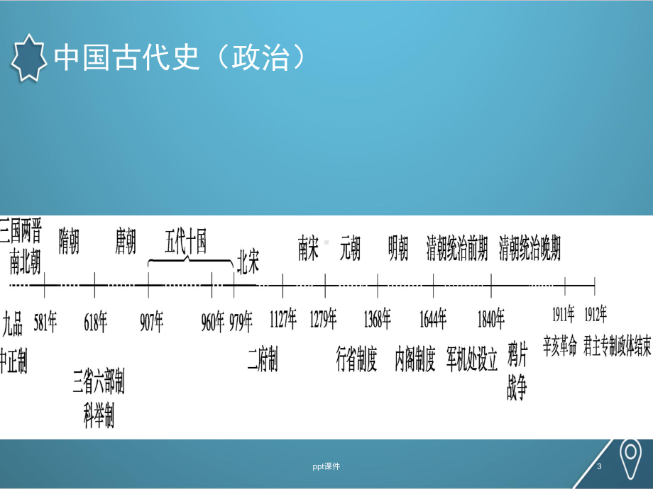 高中历史学习时间轴-ppt课件.ppt_第3页