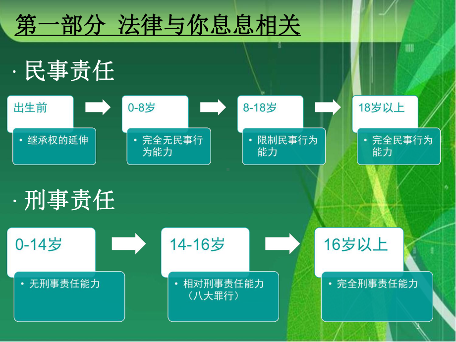 企业法律知识培训ppt课件.ppt_第3页