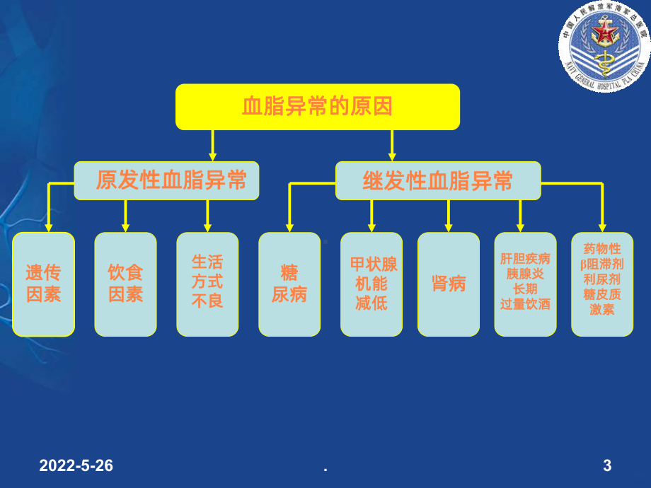 血脂代谢异常与降脂药物ppt课件.ppt_第3页