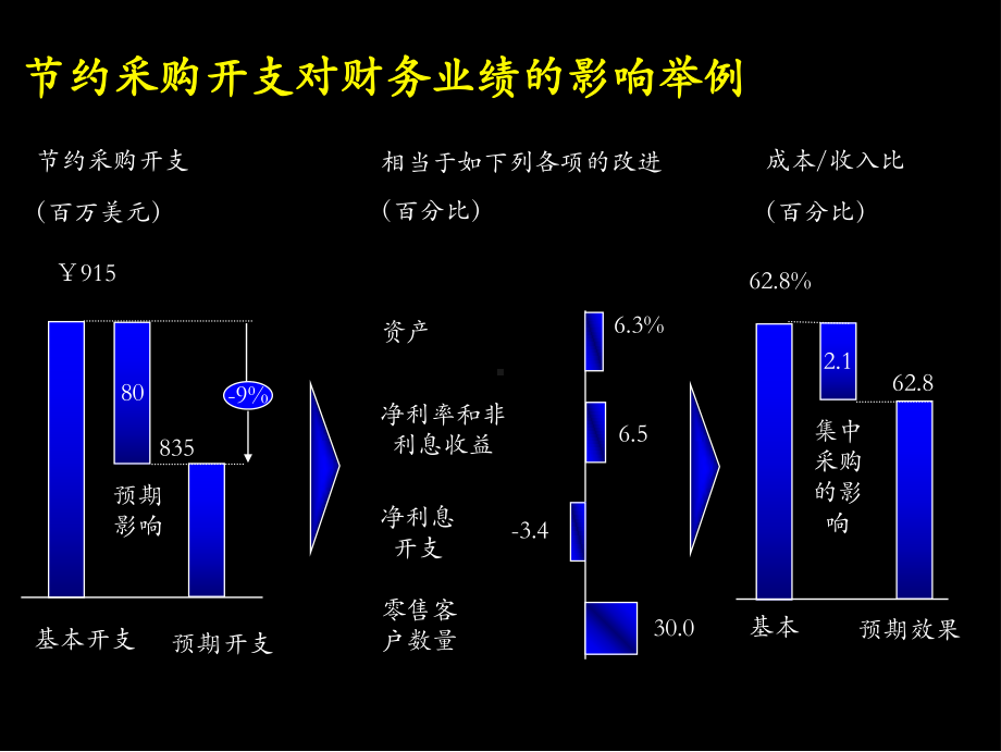 集中采购PPT课件.ppt_第3页