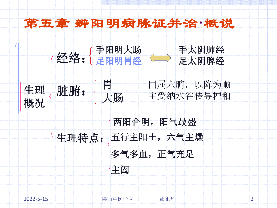 [精选]第五章辨阳明病脉证并治名师编辑PPT课件.ppt_第2页