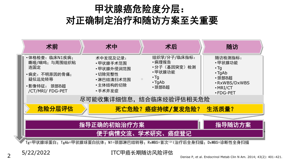 ITC甲癌长期随访风险评估培训课件.ppt_第2页