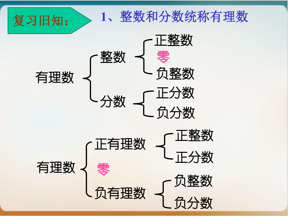 人教版七年级上数学上册数轴课件.ppt_第2页