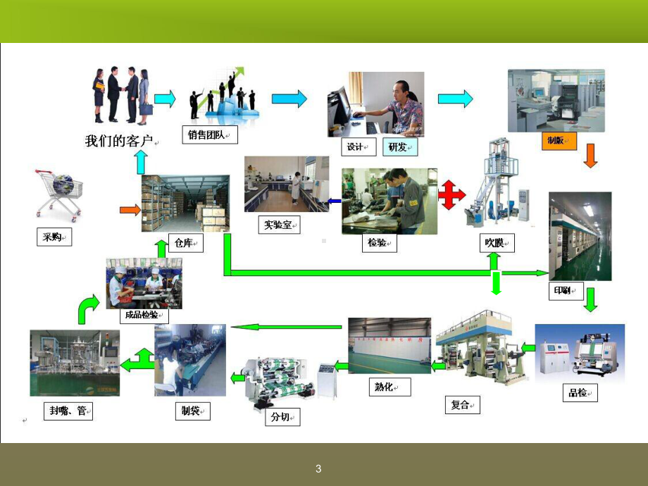 软包装工艺流程ppt课件.ppt_第3页