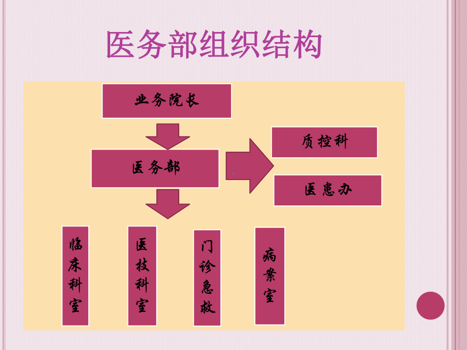 医务科工作述职报告精品PPT课件.pptx_第3页