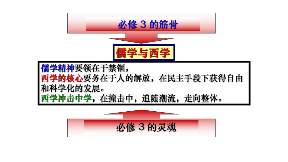 百家争鸣和儒家思想的形成.pptx_第2页