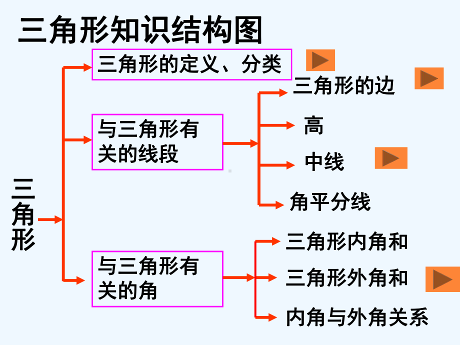 人教版八年级数学上总复习课件.ppt_第3页