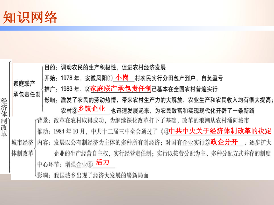 《经济体制改革》PPT课件.pptx_第3页