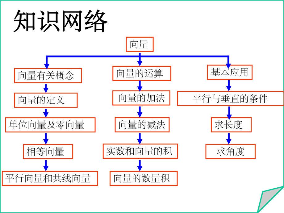 平面向量总复习48802ppt课件.ppt_第2页