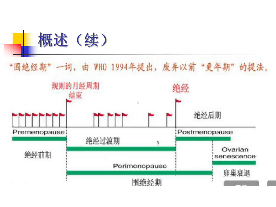 (推荐下载)妇女围绝经期保健PPT演示课件.ppt_第3页