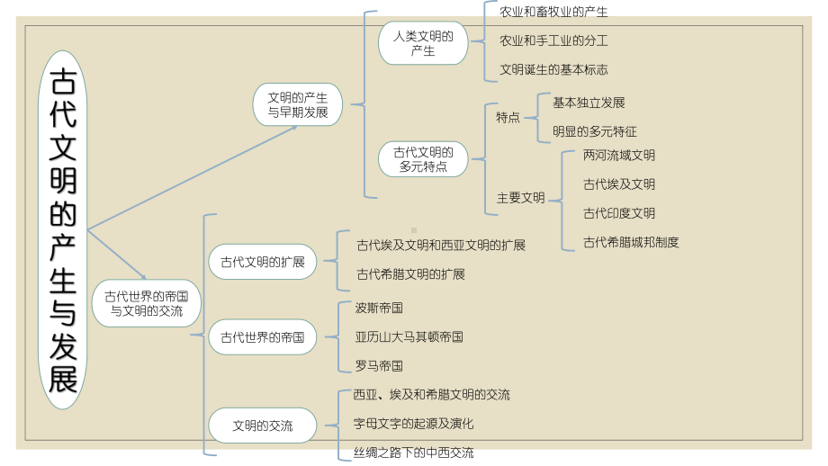 人教版必修中外历史纲要下第一单元古代文明的产生与发展复习课件PPT.pptx_第2页