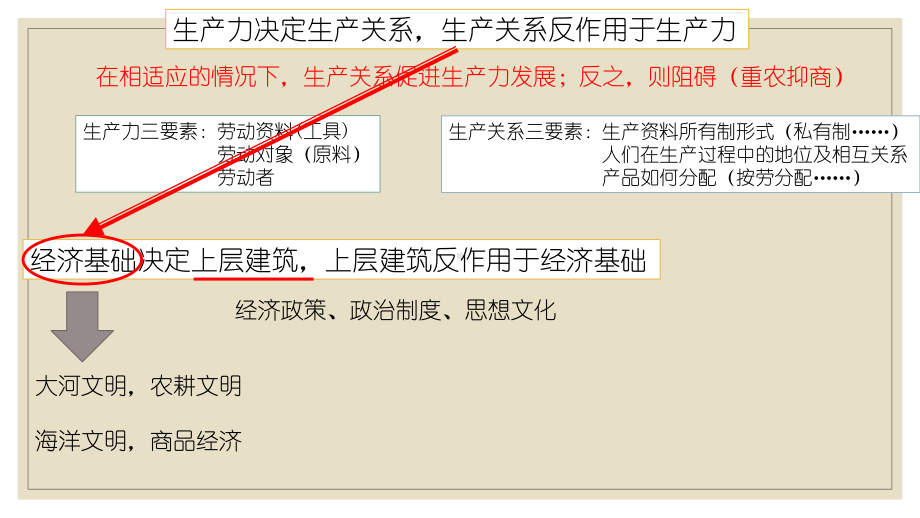 人教版必修中外历史纲要下第一单元古代文明的产生与发展复习课件PPT.pptx_第3页