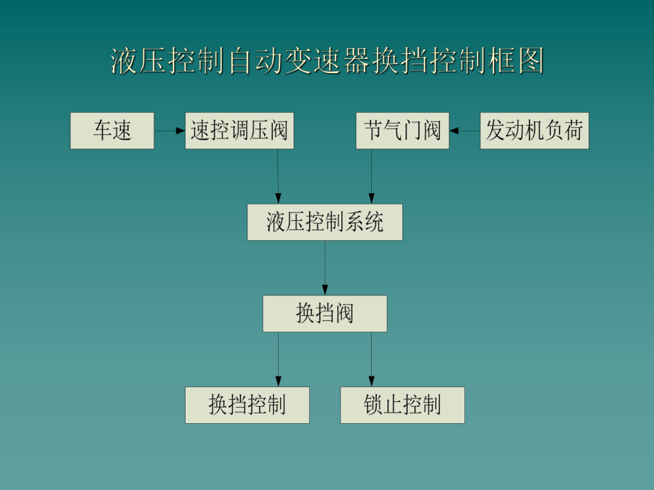 电子控制液压换挡系统专题培训课件.ppt_第2页