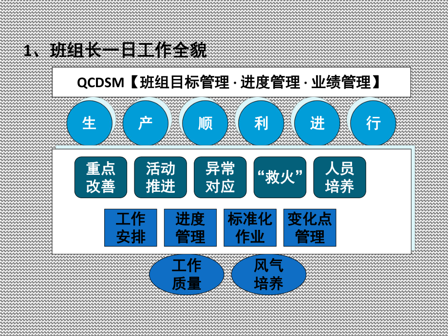 班组长一日工作流程专题培训课件.ppt_第3页