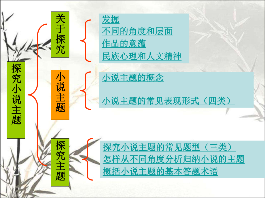 小说阅读(探究小说主题)-PPT课件.pptx_第2页