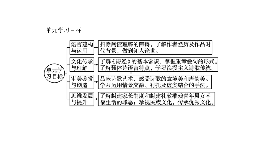 (新教材)2022版人教高中语文选择性必修下册第一单元全章课件.pptx_第3页