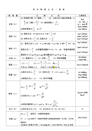 人教版初中物理公式大全.doc