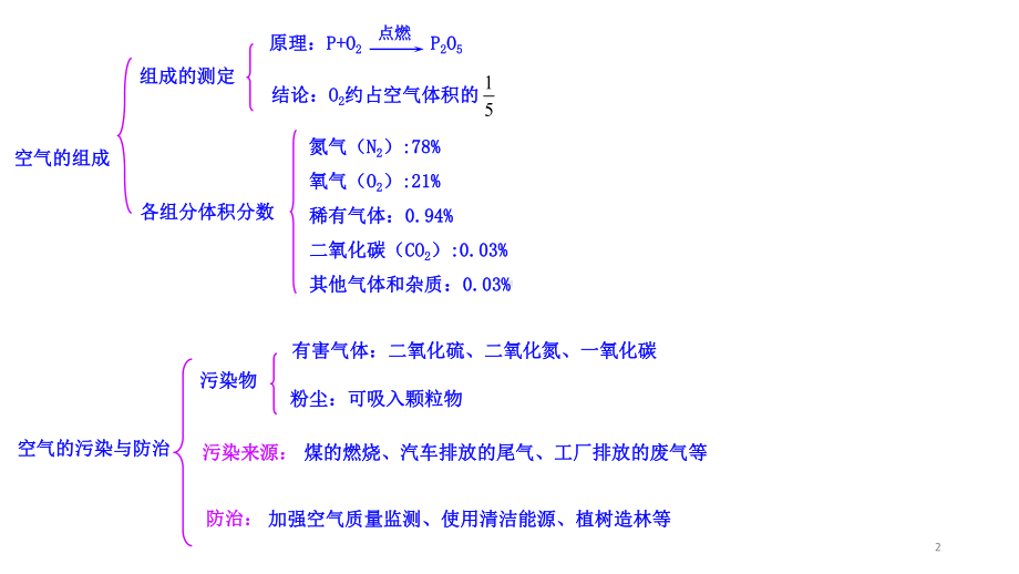 九年级化学一轮复习ppt课件教学教材.pptx_第2页